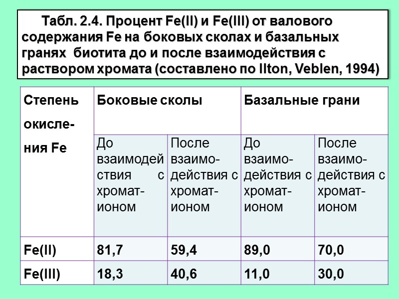 Табл. 2.4. Процент Fe(II) и Fe(III) от валового содержания Fe на боковых сколах и